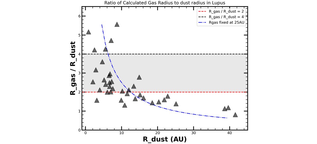 Gas-to-dust size ratio limits for compact Lupus disks